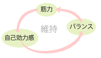 中高年のフィットネスの位置づけ